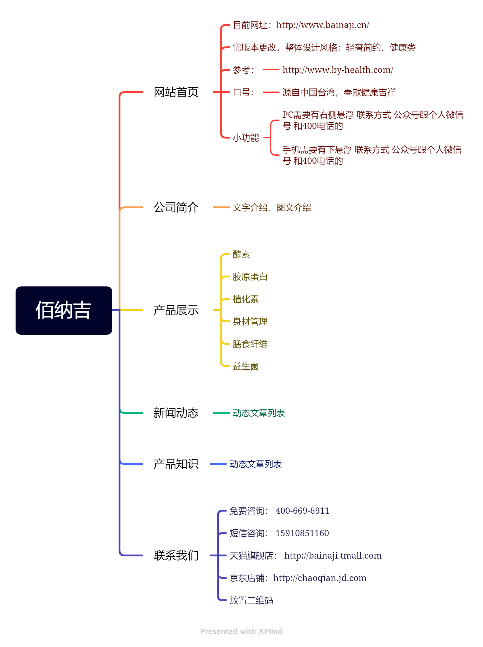 网站思维导图