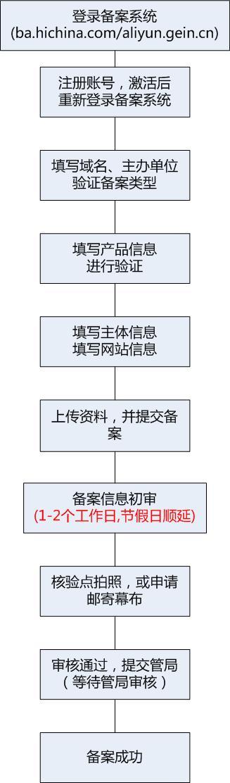 网站备案流程图